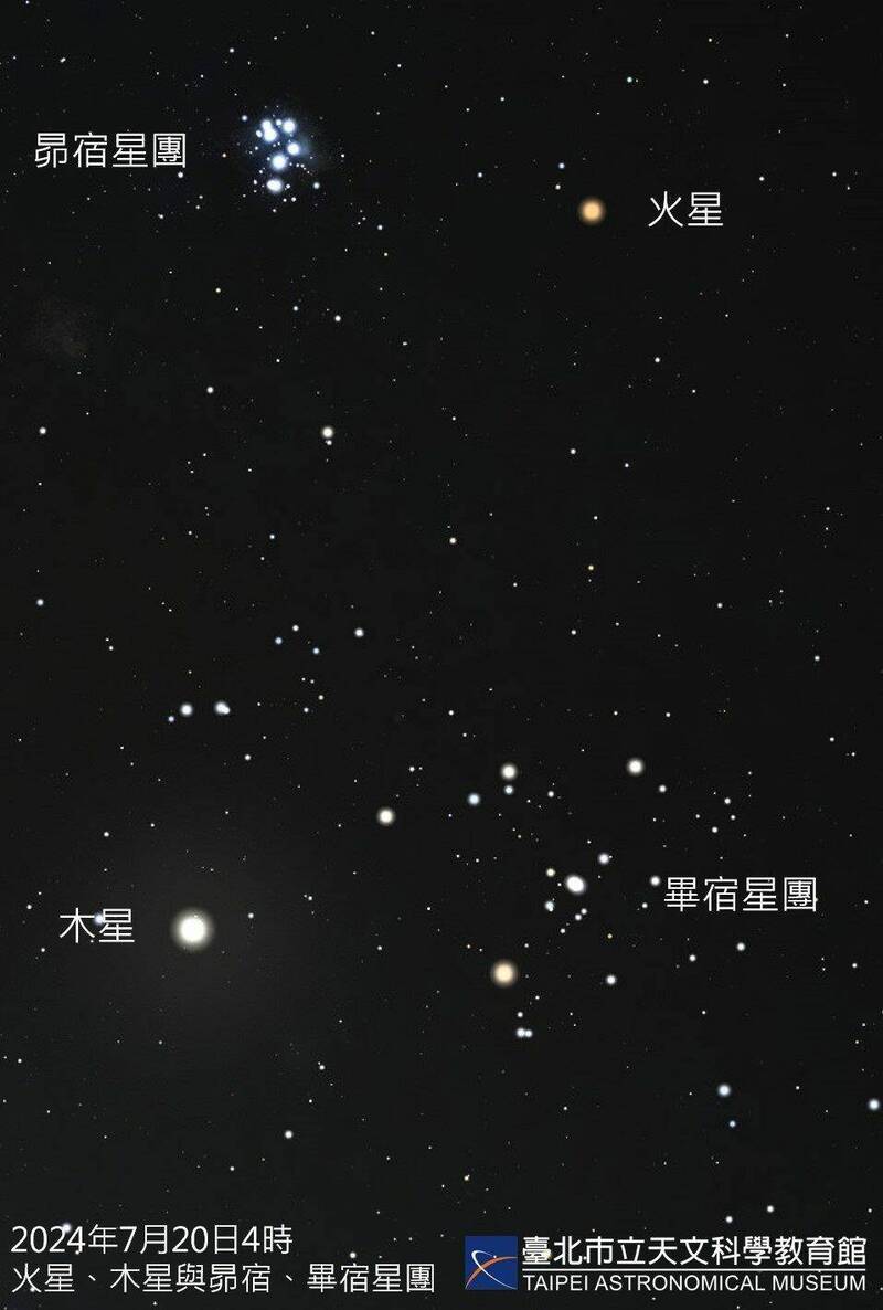 火星木星與昴宿畢宿星團。（台北天文館提供）