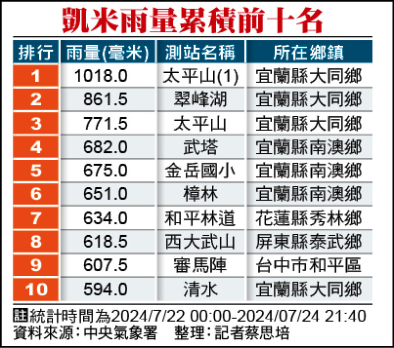 記者蔡思培