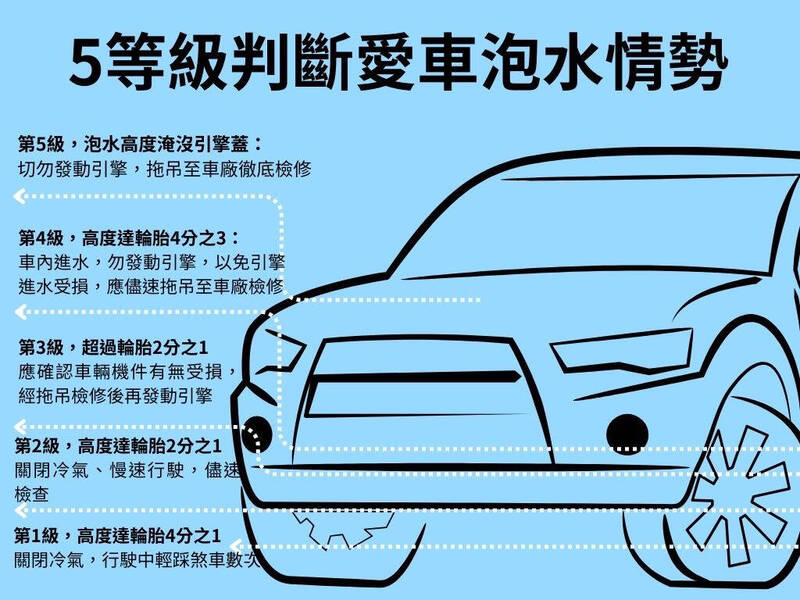 車商建議，若愛車不幸因泡水故障，則依浸水程度而有不同處理方式，尤其當車輛浸水已達輪胎高度2分之1以上時，請不要發動引擎行駛。（記者李文馨製圖）