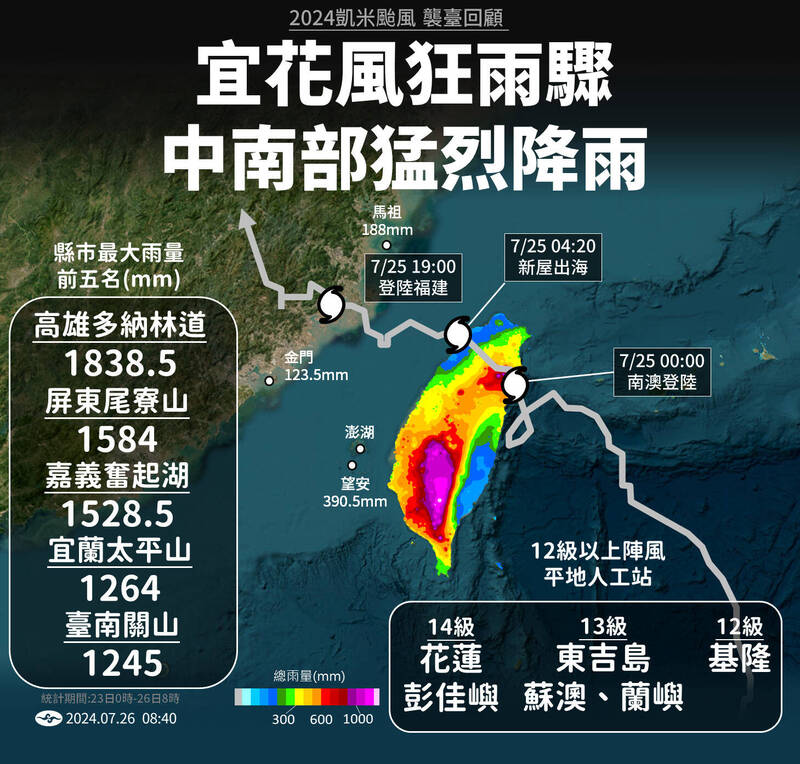 凱米颱風雨量、陣風統計。（圖由氣象署提供）