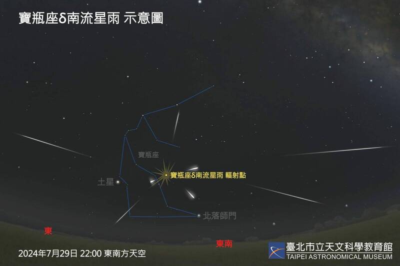 夏季是觀賞流星雨旺季，台北市立天文館指出，7月29日晚間將由每小時天頂數量25顆的寶瓶座δ南流星雨極大期，為今年夏日流星季揭開序幕；同日還有另個數量僅5顆的摩羯座α流星雨也達到極大。（圖由台北天文館提供）