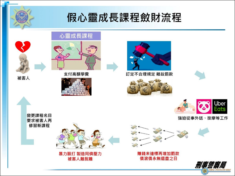 假心靈成長課程斂財流程圖。（刑事局提供）