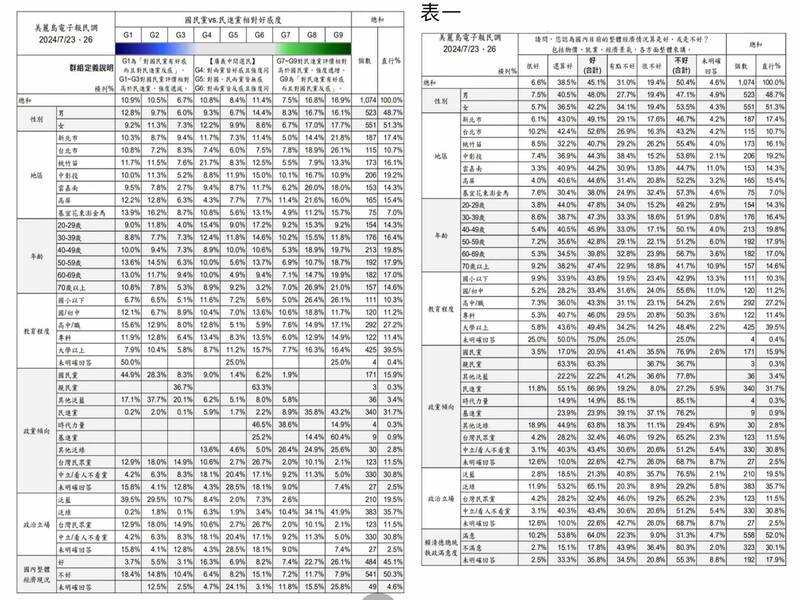 《美麗島電子報》公布7月國政民調。（圖擷取自美麗島電子報）