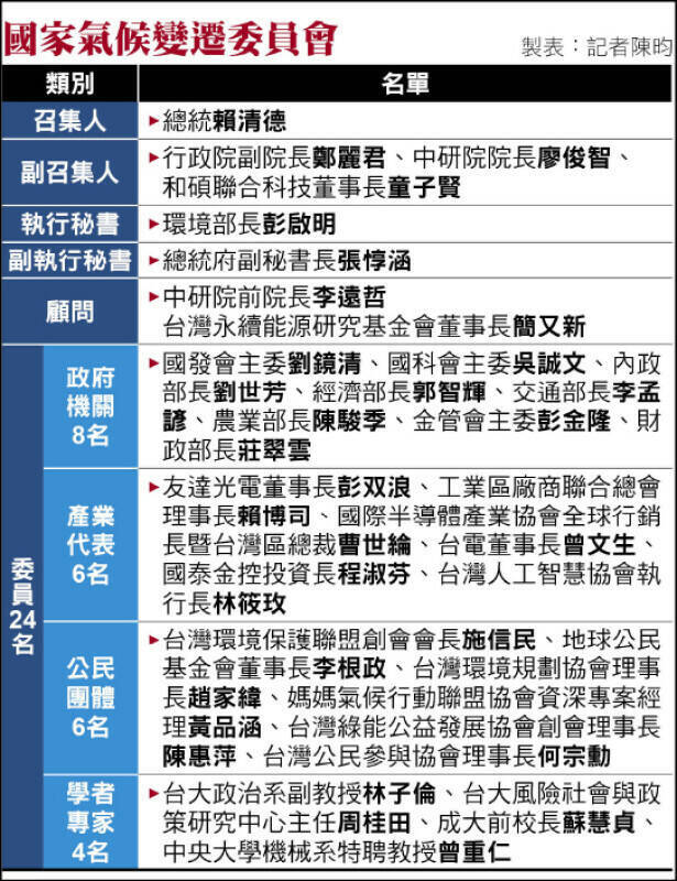 總統府今宣布,氣候變遷對策委員會預定於8月8日下午4時召開,由總統賴清德主持。(資料照) 總統府今宣布,氣候變遷對策委員會預定於8月8日下午4時召開,由總統賴清德主持。(資料照)