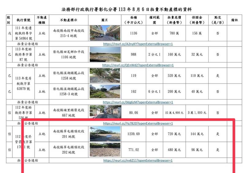 法務部行政執行署彰化分署將於8月6日進行不動產拍賣，其中2筆合併拍賣農地，2分多地底價1200萬元。（彰化分署提供）