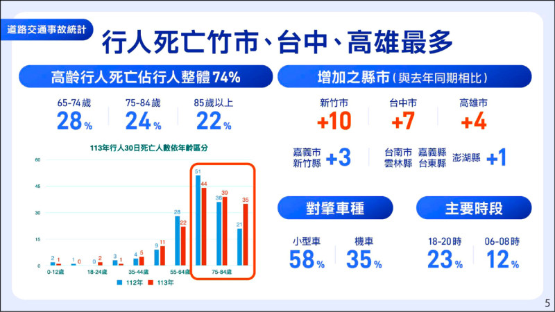 交通部公布每月行人死亡統計，點名新竹市亟需改善。（交通部提供）