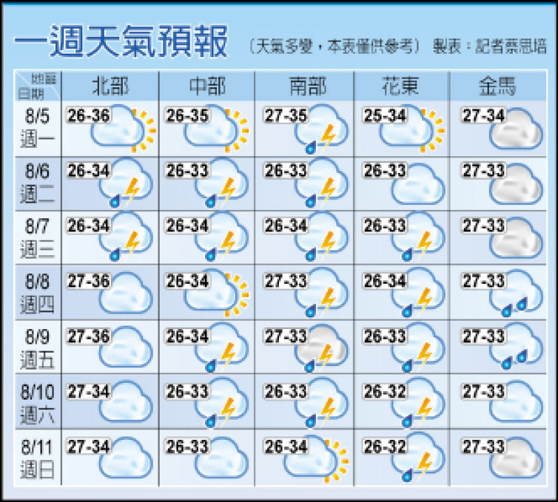 一週天氣預報