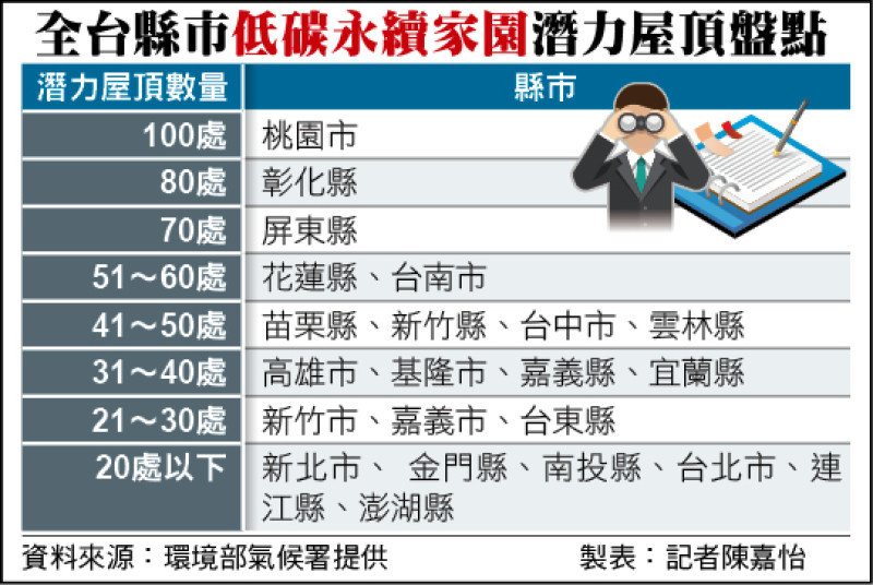 自由日日Shoot》程序繁複、建築老舊 推動龜速 低碳家園屋頂光電 1年僅13處