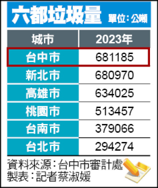 年台中垃圾量六都最多審計處促減量- 生活- 自由時報電子報