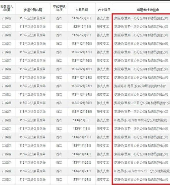 網友在PTT分享於「監察院- 政治獻金公開查閱平台」的查詢結果，發現立法院副院長江啟臣2個月吃了20次麥當勞。（翻攝PTT）