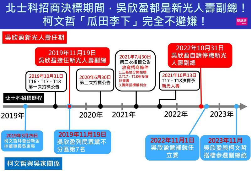 簡舒培製作北士科招商期間與吳欣盈任職的時間軸。（取自簡舒培臉書）