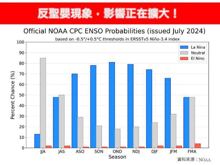 「林老師氣象站」引述美國國家氣象局最新研究指出，根據目前預測反聖嬰現象愈來愈加顯著，在今年10至12月發生的可能性將達最高值。（圖擷自臉書）