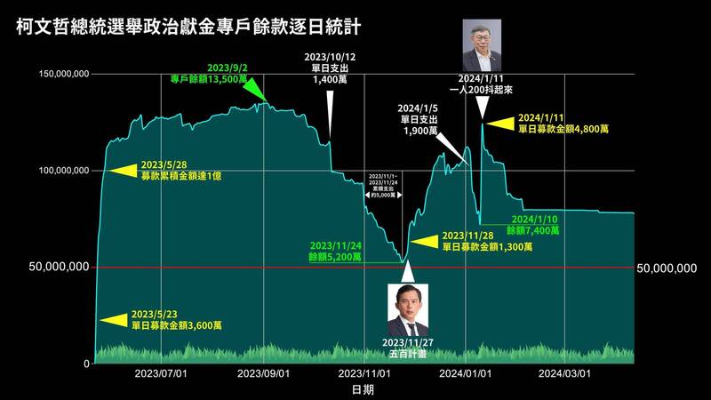 「四叉貓」劉宇在臉書貼出政治獻金專戶餘額統計表，並分析與事件日程的關聯性。（圖擷取自劉宇臉書）