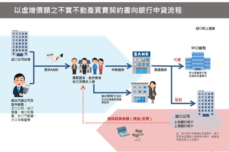 本案詐貸流程。（圖由新北儉提供）