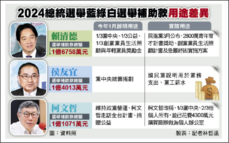 2024賴侯柯選舉補助款用途差異