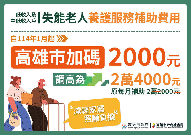 高雄中低收入失能長者養護補助，每人每月增加2000元。（高市府提供）