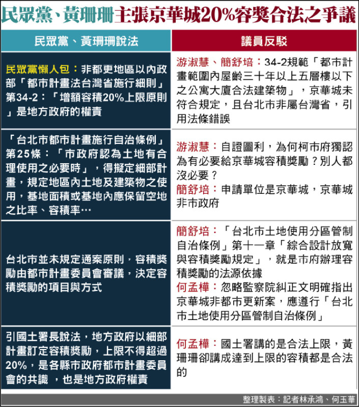 民眾黨、黃珊珊主張京華城20%容獎合法之爭議