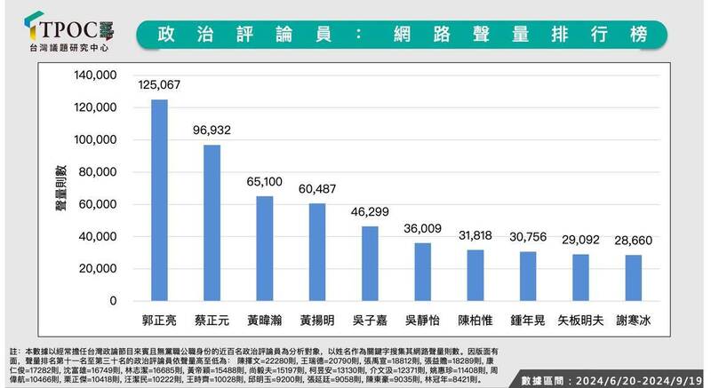 矢板明夫分享網路聲量數據，指觀察聲量排名可發現，「支持在野黨的」、「從來不批評中國的」評論員們的聲量總和，要遠遠大於那些「支持台灣本土價值的」、「批評中國的」評論員，且比例大約是100比30左右。（圖擷自臉書）