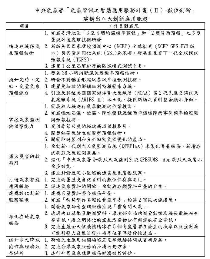 氣象署計推出8大應用創新服務。（圖由中央氣象署提供）