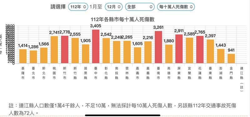 各縣市上半年行人死亡人數統計，台中市狀況最糟糕。（圖擷取自交通部「道安總動員」）