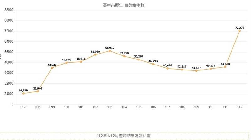 各縣市上半年行人死亡人數統計，台中市狀況最糟糕。（圖擷取自交通部「道安總動員」）