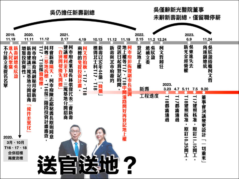 前台北市長柯文哲任內北投士林科技園區設定地上權案的時間序。（取自台北市議員林延鳳臉書）