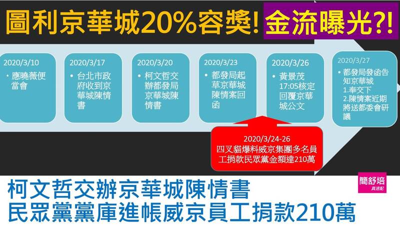 簡舒培列出柯文哲交辦都發局京華城陳情書之時間序。（取自簡舒培臉書）