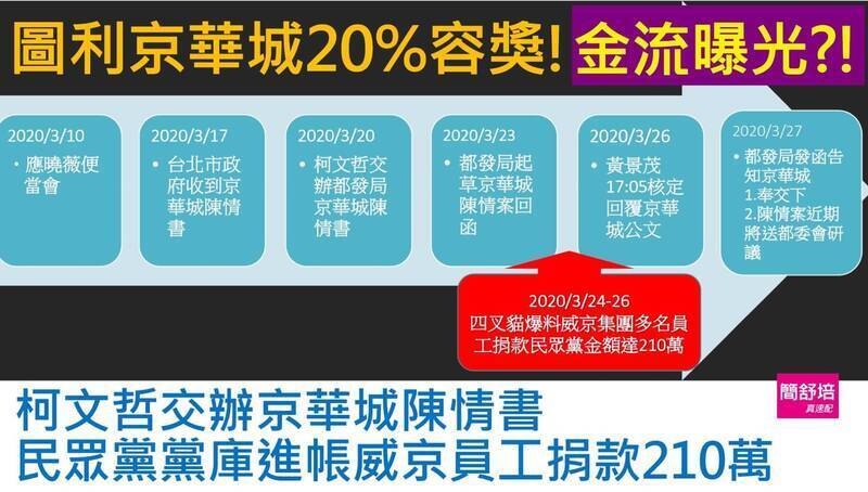 簡舒培列出柯文哲交辦都發局京華城陳情書之時間序。（取自簡舒培臉書）