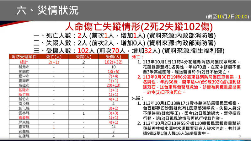 山陀兒颱風襲台造成2死2失蹤102人受傷。（記者鄭景議翻攝）