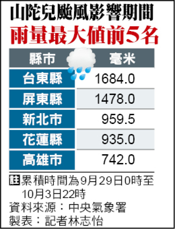 強風吹雨往上飄 專家：量測恐失準