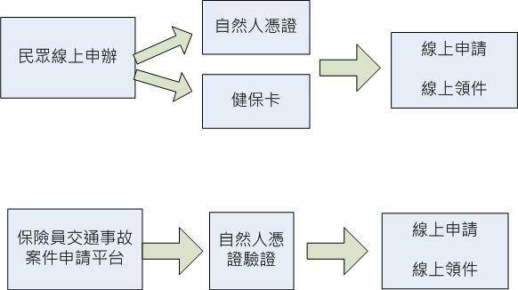 中市警局交通警察大隊新增健保卡與保險人員申請驗證事故資料功能，圖為申請程序。（中市交通警察大隊提供）