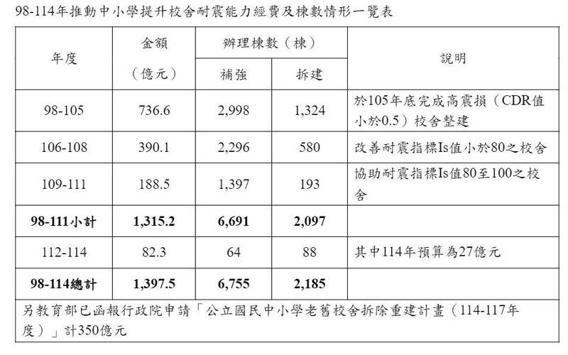 中央及地方政府提升中小學校舍耐震能力，自98年至114年預計投入1397.5億元。（記者林曉雲翻攝自教育部網站）