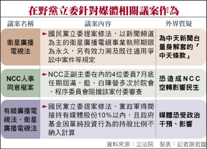 在野黨立委針對媒體相關議案作為