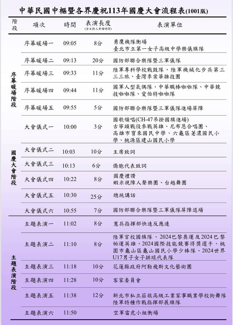 今天是雙十國慶,國慶大會上午9時在總統府前廣場登場,今年大會節目分為「序幕暖場」、「國慶大會」及「主題表演」等三階段。(慶籌會提供) 今天是雙十國慶,國慶大會上午9時在總統府前廣場登場,今年大會節目分為「序幕暖場」、「國慶大會」及「主題表演」等三階段。(慶籌會提供)