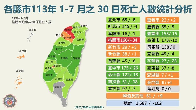 「亞洲交通最糟糕城市」排名台中居首，意外和今年交通部統計各縣市交通死亡統計排名相符。（記者吳亮儀翻攝）