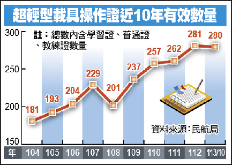 超輕型載具操作證近10年有效數量