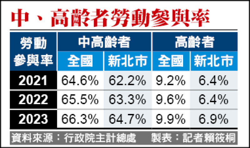 中、高齡者勞動參與率賴筱桐