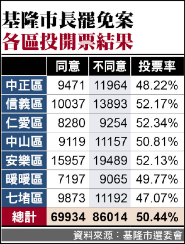 基隆市長罷免案各區投開票結果