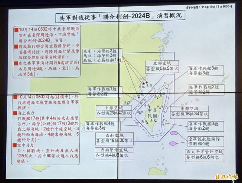 國軍情次室次長謝日升指出，今日凌晨5時2分起，國軍偵獲共軍主、輔戰機、直升機及無人機125架次，其中90架次逾越台海中線，進入我國應變區。（記者黃靖媗攝）