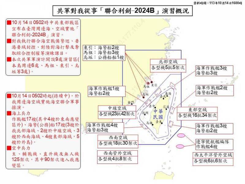 中共解放軍14日實施「聯合利劍-2024B」軍演，並在一天內完成演訓。（我國國防部提供）