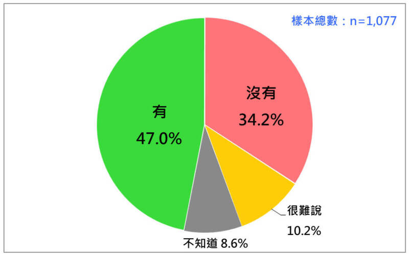 台灣民意基金會最新民調顯示，有47%受訪者認為柯文哲案獲司法公平審理，34.2%則認為未獲司法公平審理。（台灣民意基金會提供）