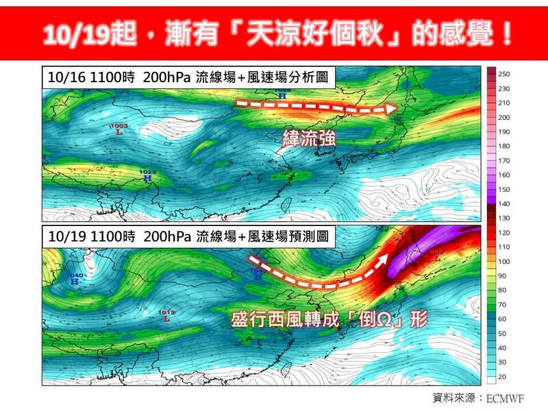 台灣大學大氣科學博士林得恩表示，在週六、週日之後，緯流強度轉弱，盛行西風也轉成「倒Ω」形，簡單來說，高緯度的冷空氣有機會往南輸送傳遞，故迎風面北部及東北部溫度降幅最大，高溫約下降在25至27度，降幅3至5度。（圖擷自「林老師氣象站 」臉書粉專）