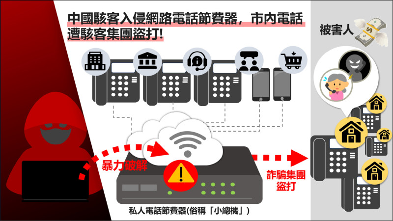 中國駭客近期入侵網路電話節費器，助詐騙集團盜打市內電話向民眾行騙。（刑事局提供）