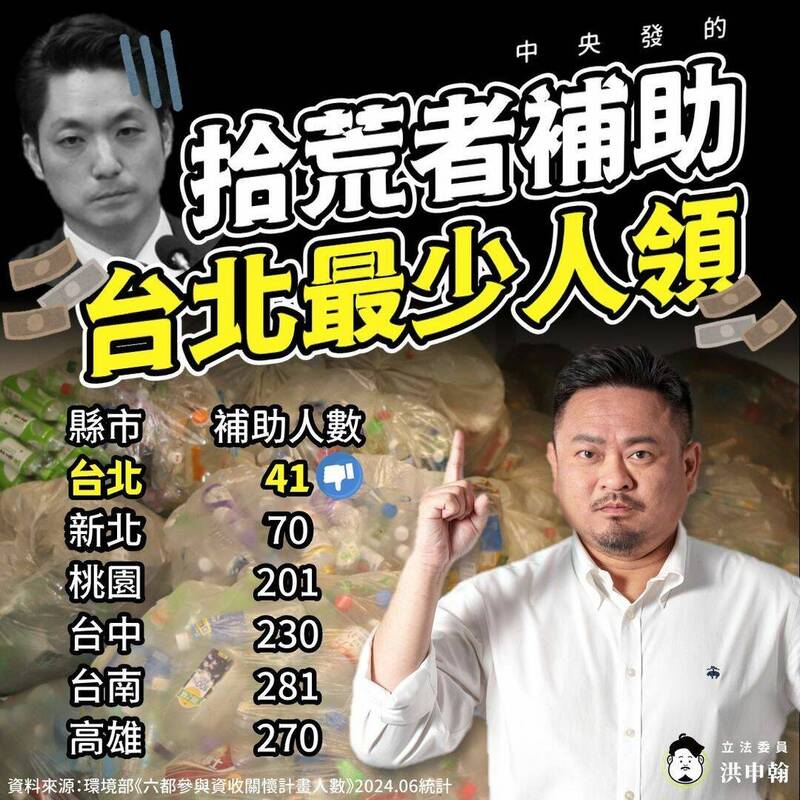 民進黨立委洪申翰披露，根據最新數據，六都拿到中央「資收關懷計畫補助」的拾荒者人數，台北市人數只有台南、高雄的七分之一。（翻攝洪申翰臉書）