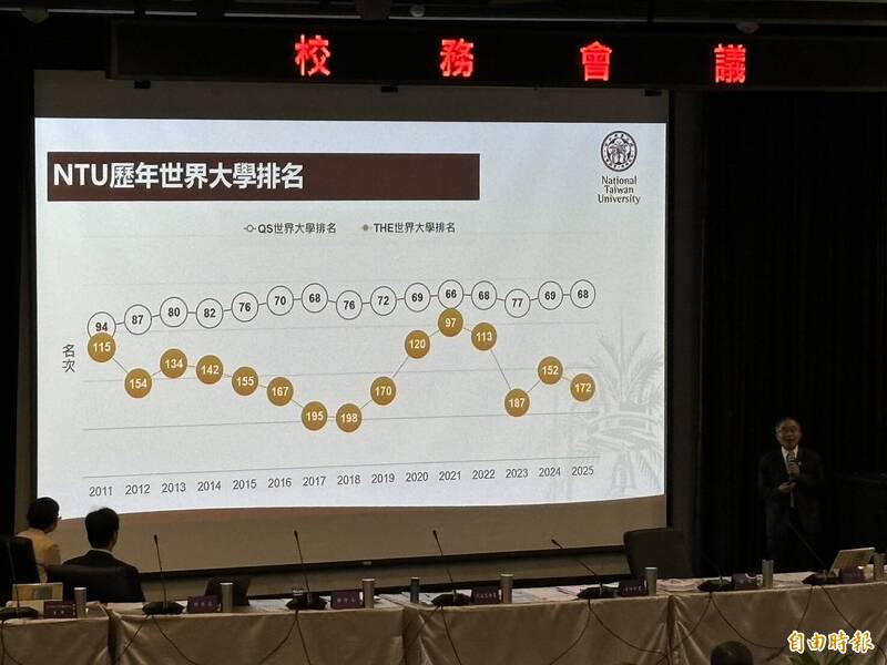 台大校長陳文章今在校務會議中出示「台大歷年世界排名表」，QS穩定上升，但THE則上下起伏如雲霄飛車。（記者林曉雲攝）