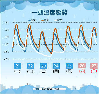 
A Central Weather Administration chart shows this week’s temperature forecast. The blue line represents Hualien and Taitung counties, the red line represents central and southern Taiwan and the white line represents northern Taiwan and Yilan County.
Photo provide by the Central Weather Administration