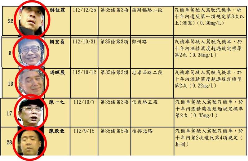 台北市議員陳怡君指出，交通局網頁公布的酒駕累犯照片，有人沒有面對鏡頭、有人閉眼睛、甚至還有笑臉的照片，凸顯警察局的不用心。（陳怡君辦公室提供）