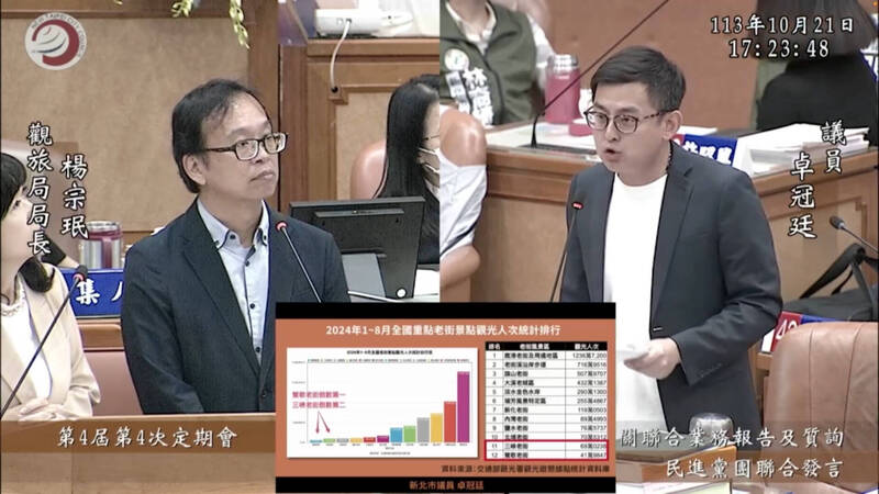 新北市議員卓冠廷列出今年1至8月全台重點老街統計數據，質疑過往熱鬧非凡的三峽老街、鶯歌老街，分別以69萬、41萬人次吊車尾，要求市府2週內交出檢討報告。（卓冠廷提供）