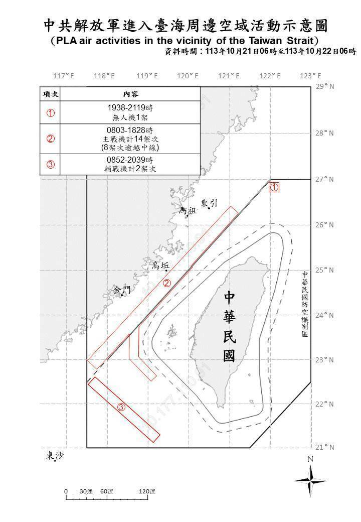 國防部表示，自昨日上午6時至今日上午6時止，國軍偵獲共機17架次，其中11架次逾越中線，進入我北、中部及西南空域，另有9艘次共艦，持續在台海周邊活動。（國防部提供）