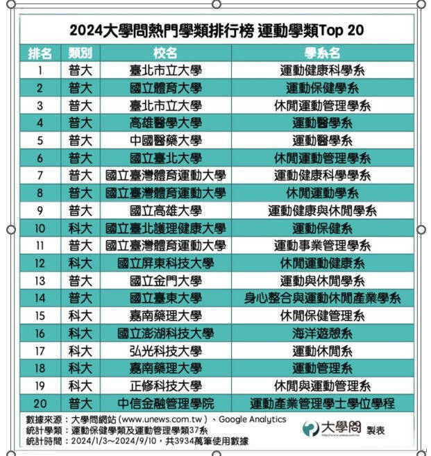 大學問網站今指出，運動休閒及體育相關科系受關注度大幅提高。（圖由大學問網站提供）